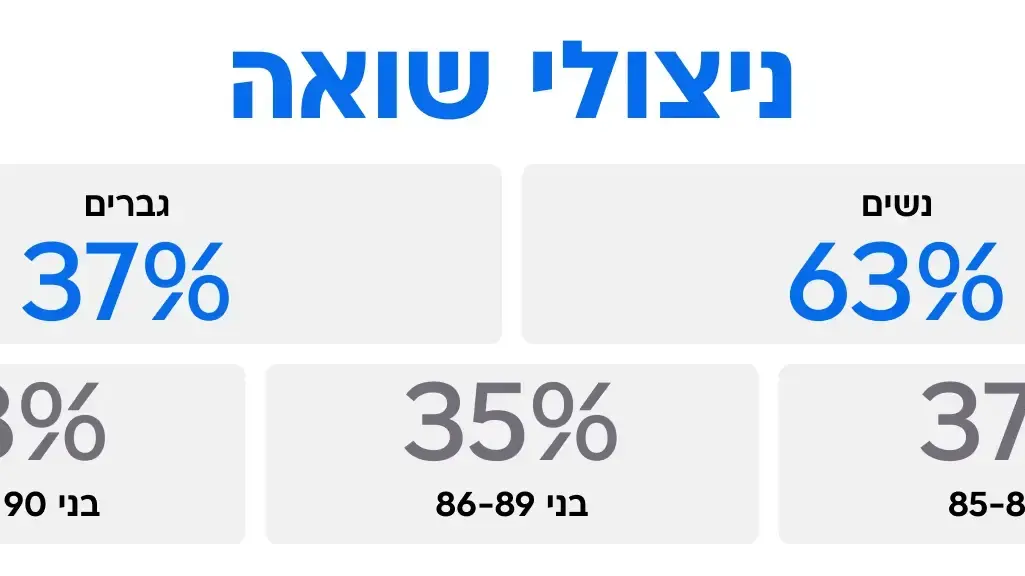 נתונים ליום השואה 2026 נתונים ליום השואה 2026