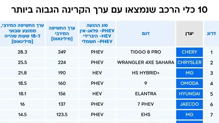 בדיקות קרינה בכלי רכב בישראל - 10 כלי הרכב שנמצאו עם ערך הקרינה הגבוה ביותר בדיקות קרינה בכלי רכב בישראל - 10 כלי הרכב שנמצאו עם ערך הקרינה הגבוה ביותר