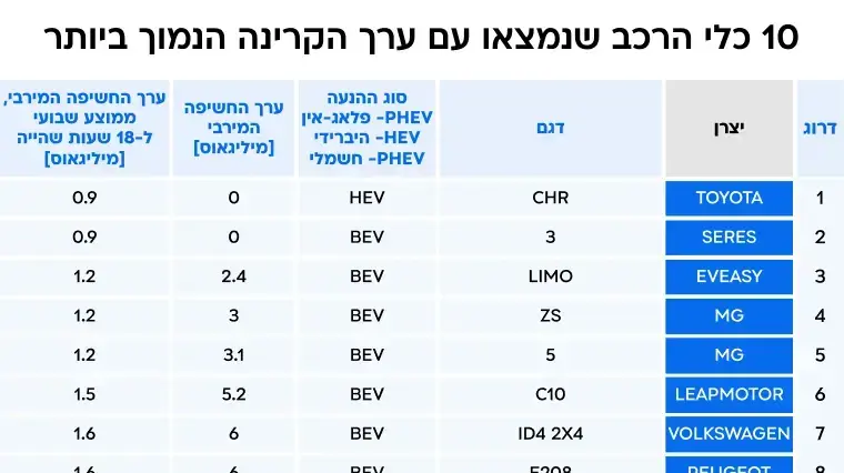 בדיקות קרינה בכלי רכב בישראל - 10 כלי הרכב שנמצאו עם ערך הקרינה הנמוך ביותר בדיקות קרינה בכלי רכב בישראל - 10 כלי הרכב שנמצאו עם ערך הקרינה הנמוך ביותר