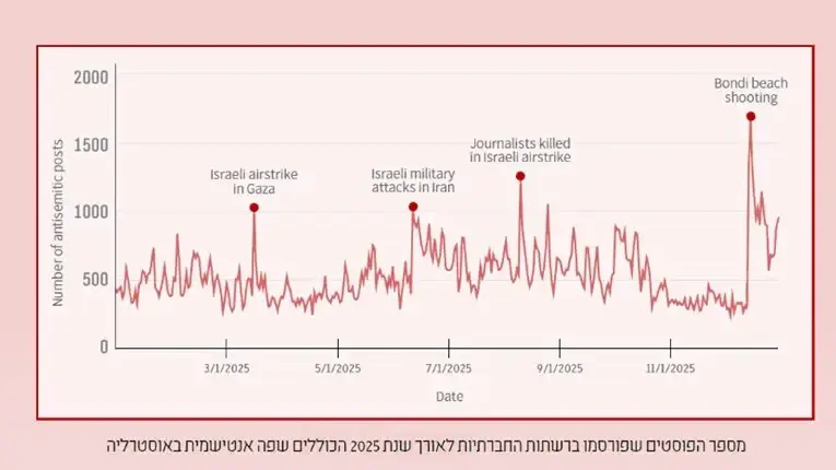 נתונים תקריות אנטישמיות שנת 2025 נתונים תקריות אנטישמיות שנת 2025