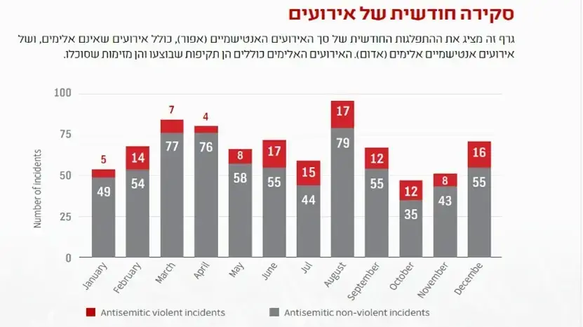 נתונים תקריות אנטישמיות שנת 2025 נתונים תקריות אנטישמיות שנת 2025