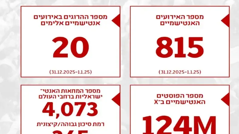 נתונים תקריות אנטישמיות שנת 2025 נתונים תקריות אנטישמיות שנת 2025