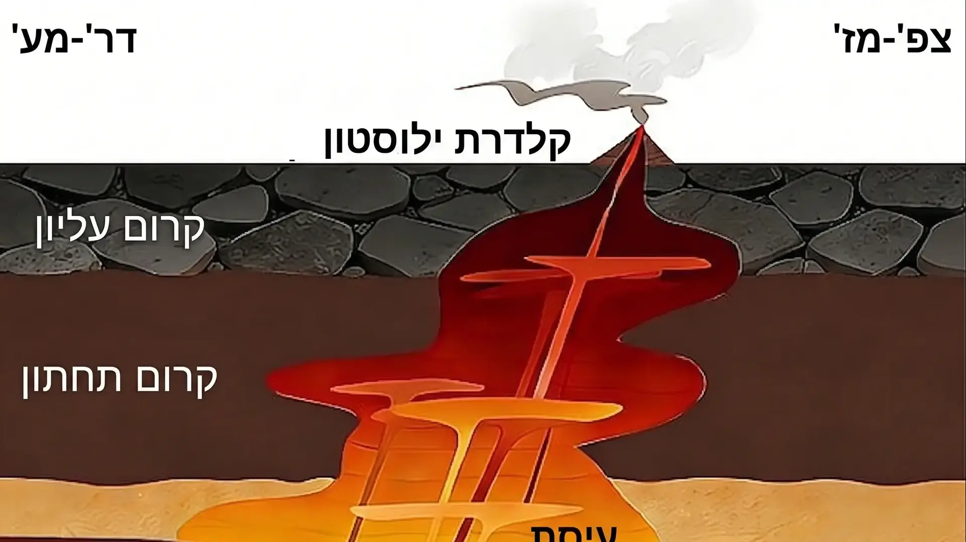 מדענים גילו כי מקור המאגמה של הסופר-הר געש בילוסטון רדוד בהרבה מכפי ששיערו החוקרים בעבר. מדענים גילו כי מקור המאגמה של הסופר-הר געש בילוסטון רדוד בהרבה מכפי ששיערו החוקרים בעבר.