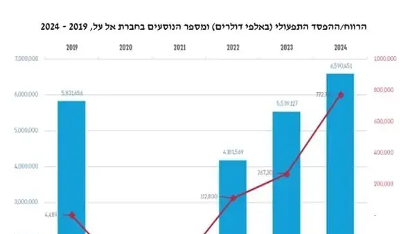 דוח המבקר על הרציפות התפקודית בתעופה דוח המבקר על הרציפות התפקודית בתעופה
