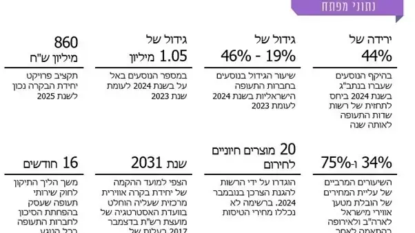דוח המבקר על הרציפות התפקודית בתעופה דוח המבקר על הרציפות התפקודית בתעופה