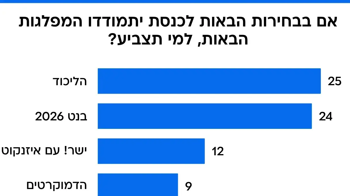 סקר 17 באפריל 2026 סקר 17 באפריל 2026