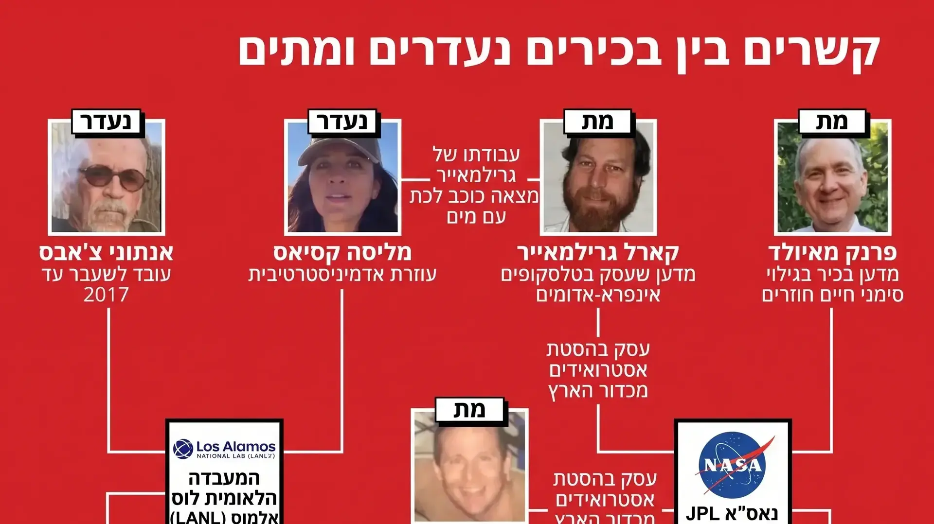 רשימת מדענים וחוקרי העב"מים שנעלמו - והקשרים ביניהם רשימת מדענים וחוקרי העב"מים שנעלמו - והקשרים ביניהם