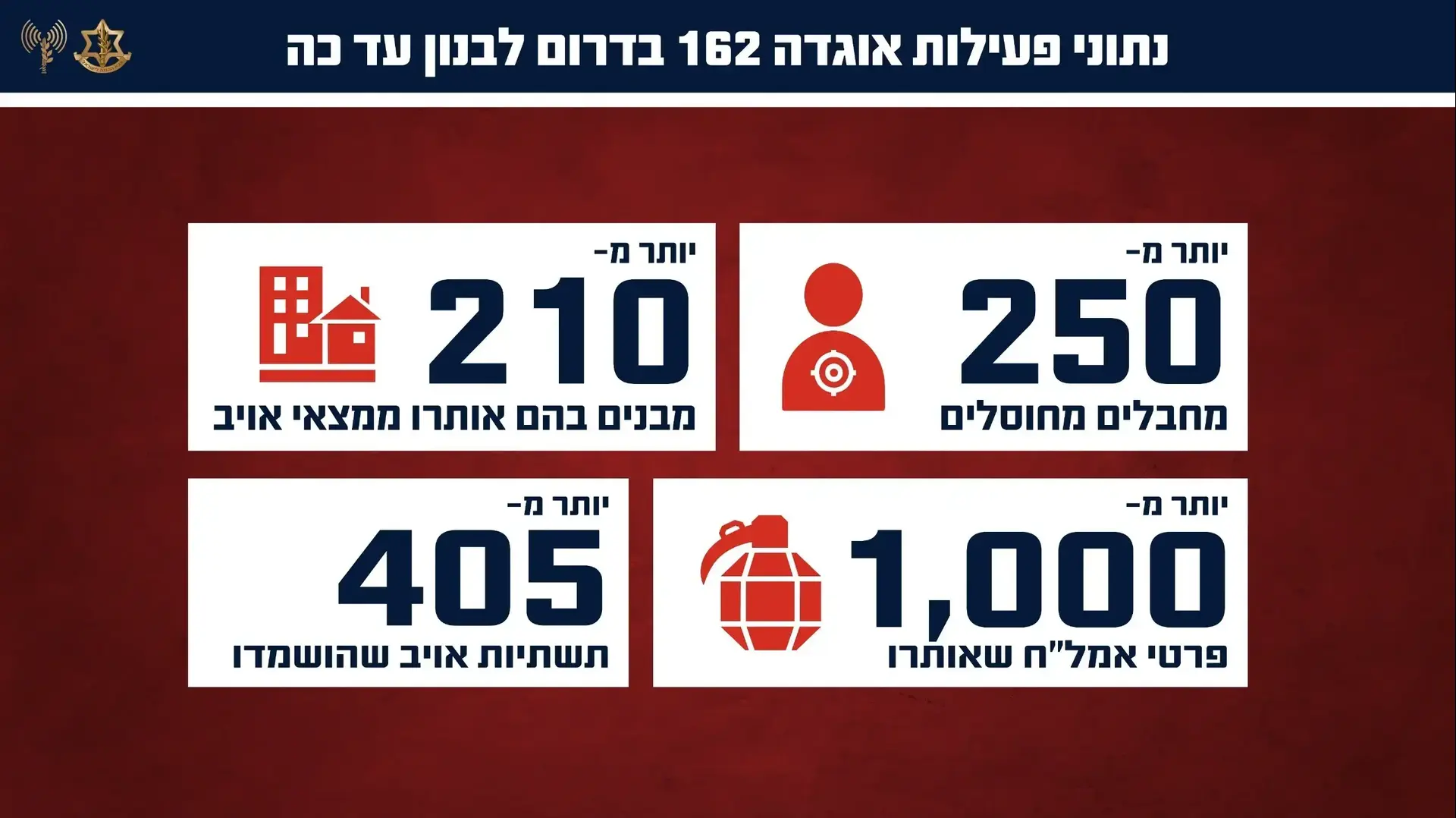 גרפיקה המציגה את נתוני פעילות כוחות אוגדה 162 גרפיקה המציגה את נתוני פעילות כוחות אוגדה 162