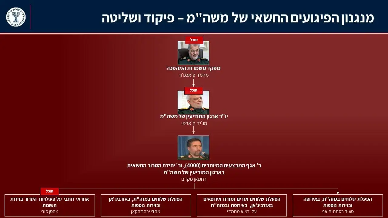 חשיפת מנגנון טרור איראני חשאי העומד מאחורי קמפיין פיגועים בבכירים ישראליים ויעדים אסטרטגיים בישראל ובעולם