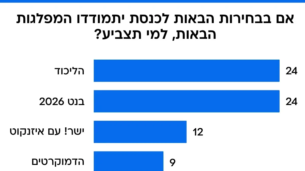 סקר מעריב - בחירות סקר מעריב - בחירות