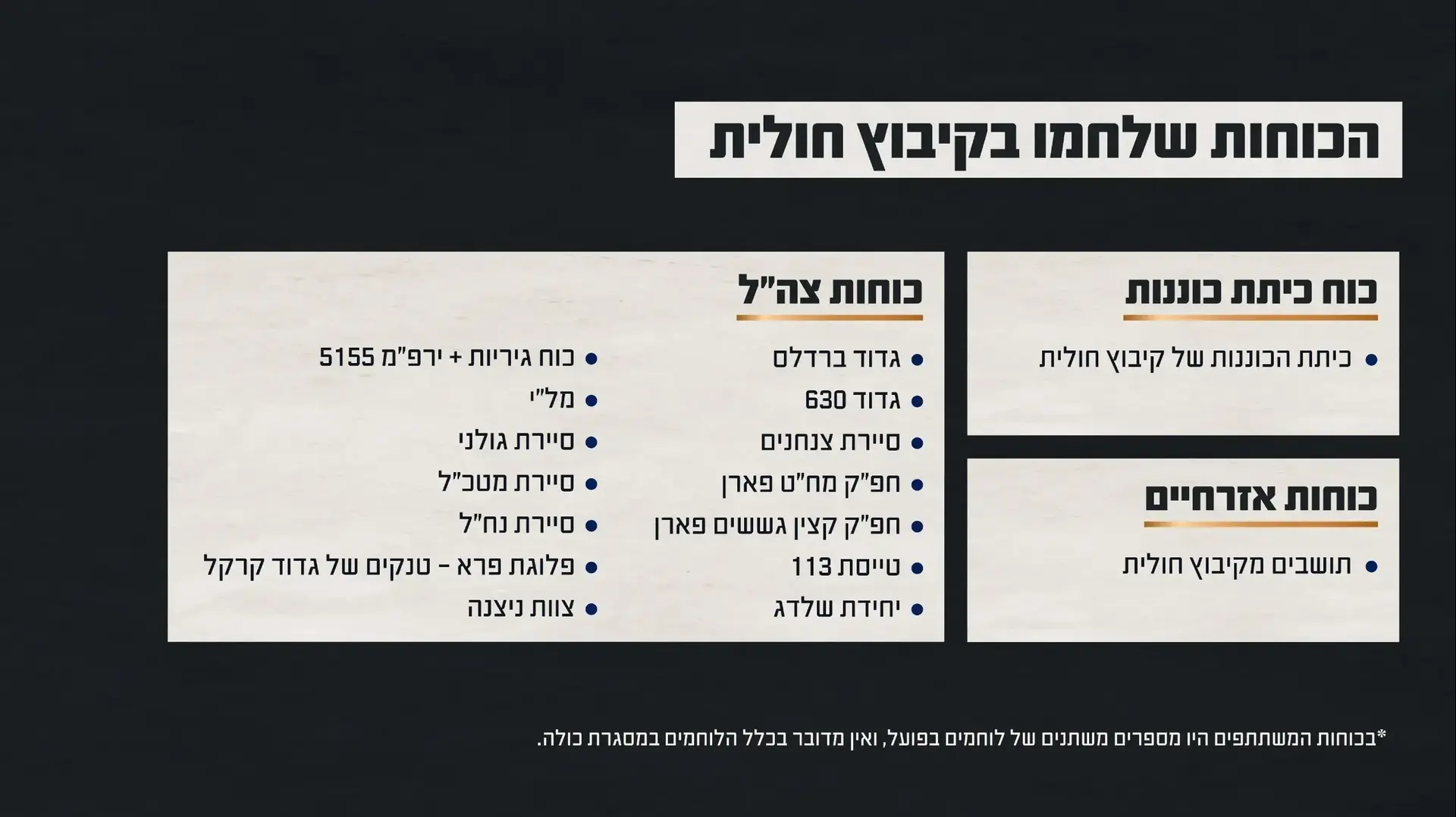 הכוחות שלחמו בקיבוץ חולית ב-7 באוקטובר הכוחות שלחמו בקיבוץ חולית ב-7 באוקטובר