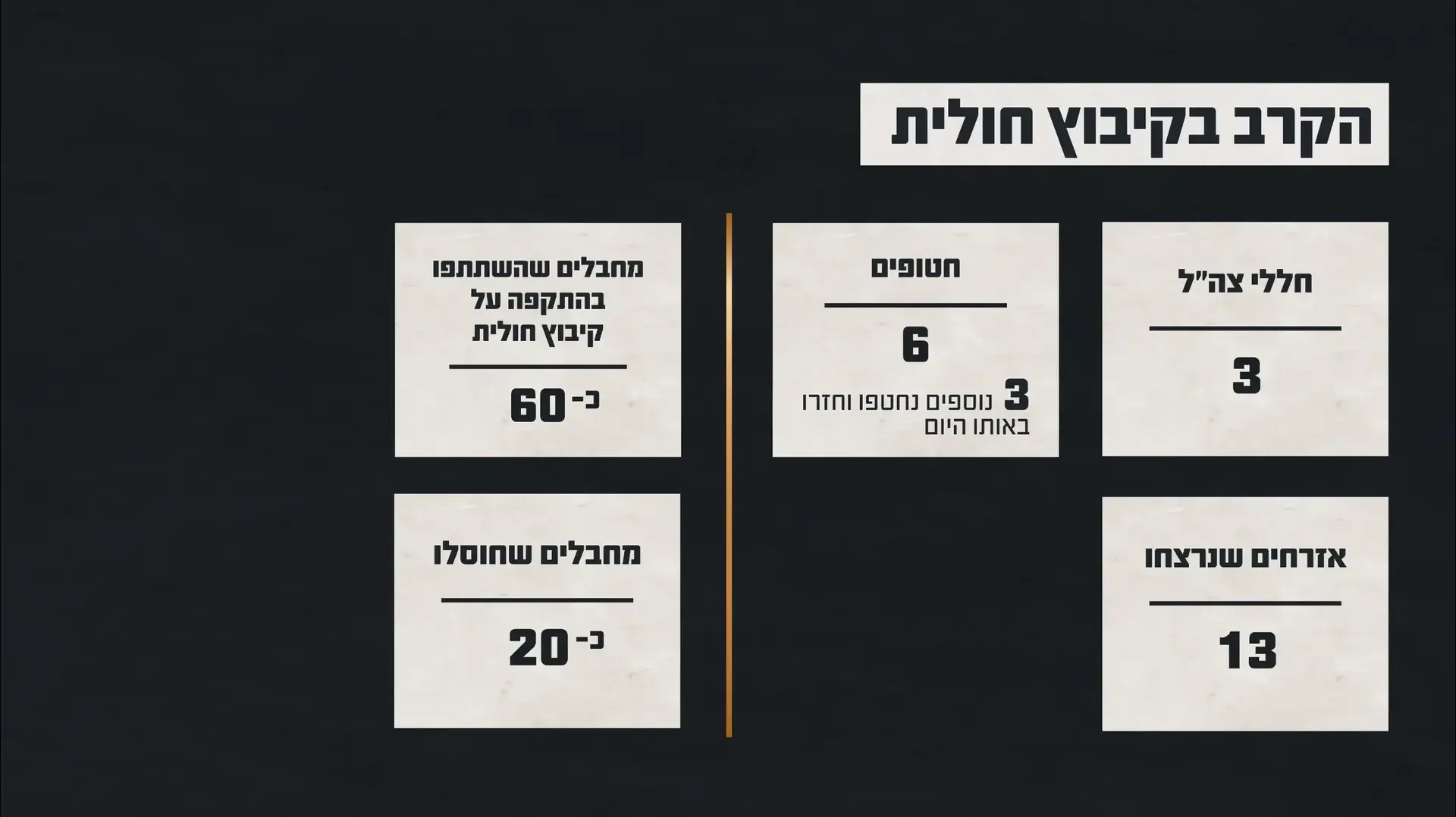 נתוני הקרב בקיבוץ חולית ב-7 באוקטובר נתוני הקרב בקיבוץ חולית ב-7 באוקטובר