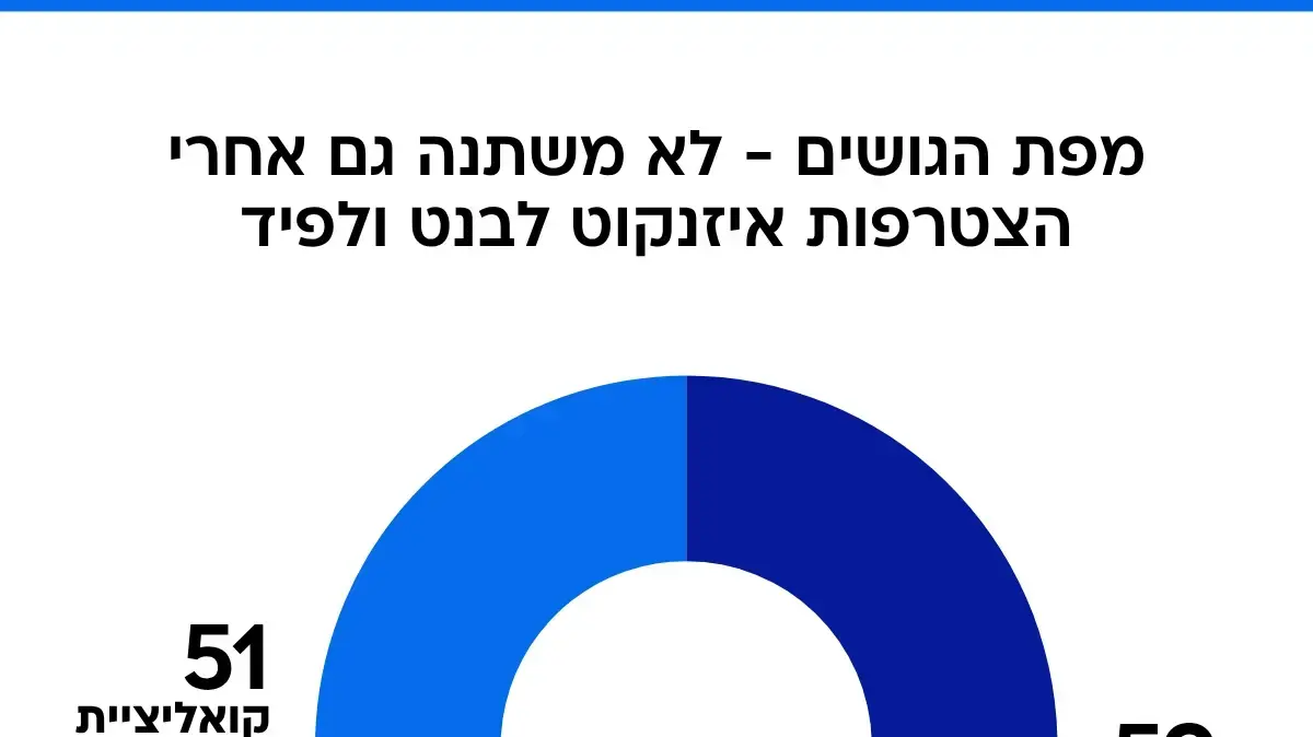 סקר מנדטים - מפגת גושים לאחר איחוד מפלגת 'ביחד' סקר מנדטים - מפגת גושים לאחר איחוד מפלגת 'ביחד'