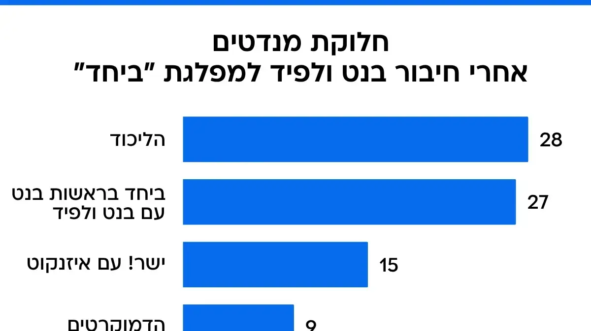 סקר מנדטים - מפלגת 'ביחד' סקר מנדטים - מפלגת 'ביחד'