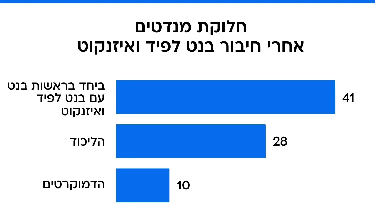 סקר מנדטים - מפלגת 'ביחד' בחיבור עם איזנקוט סקר מנדטים - מפלגת 'ביחד' בחיבור עם איזנקוט