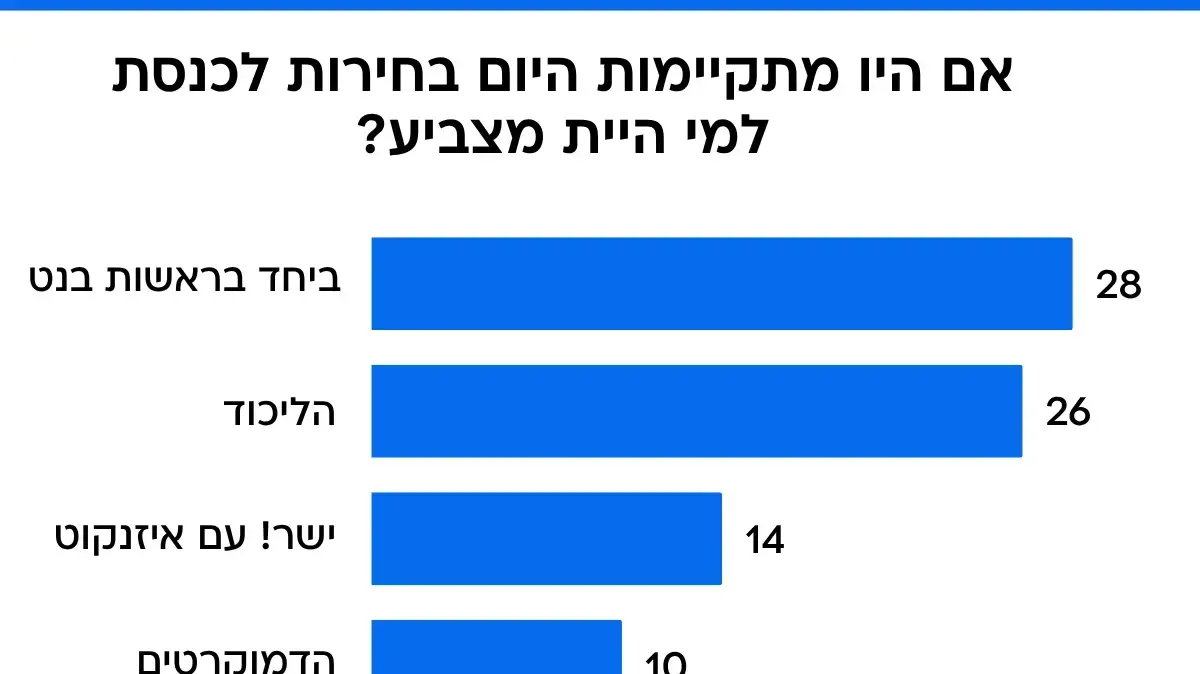 סקר מנדטים. 01 במאי 2026 סקר מנדטים. 01 במאי 2026
