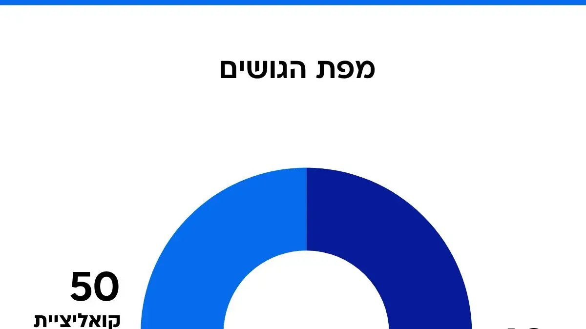 סקר מנדטים. 01 במאי 2026 סקר מנדטים. 01 במאי 2026