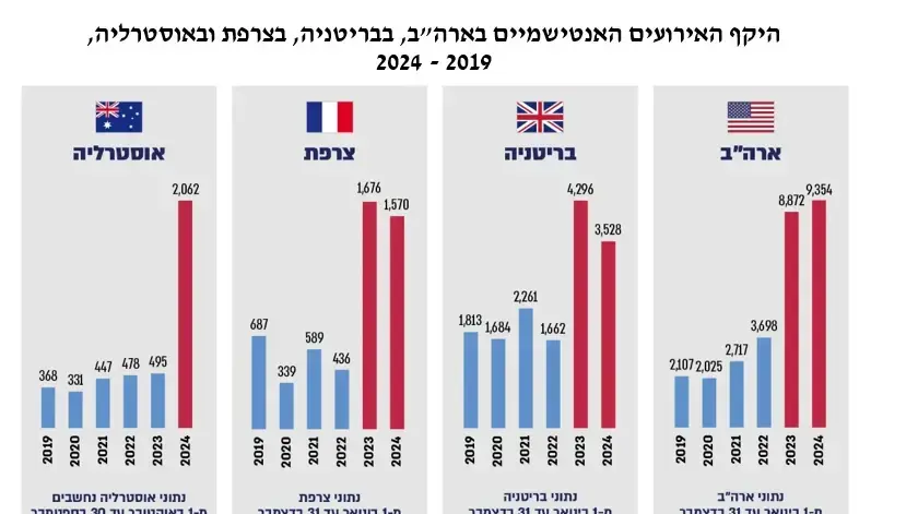 סיכונים הגוברים לאוהדי ספורט ישראלים בחו"ל- היקף האירועים ב-4 ארצות סיכונים הגוברים לאוהדי ספורט ישראלים בחו"ל- היקף האירועים ב-4 ארצות