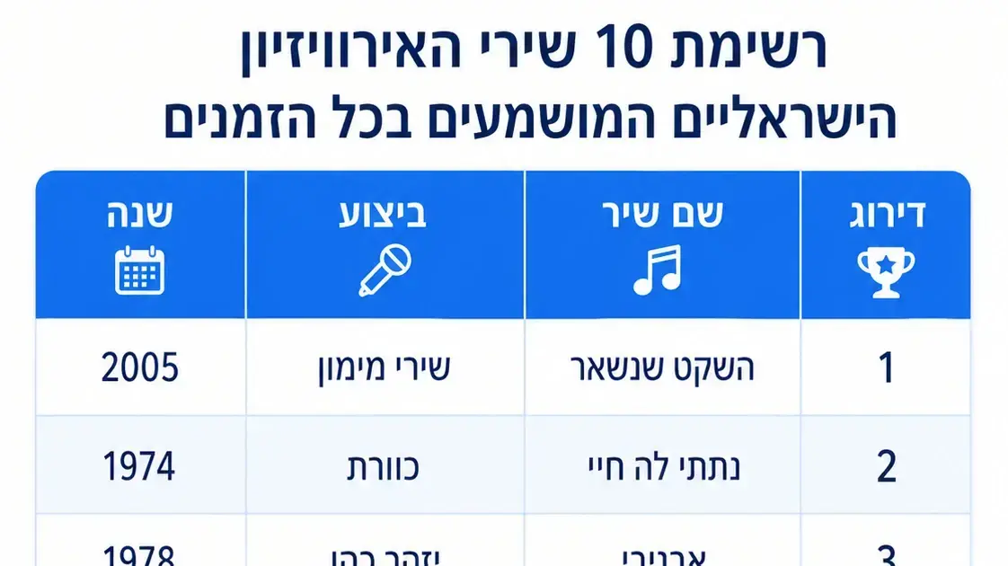 רשימת שירי האירוויזיון הישראלים המושמעים ביותר ברדיו בישראל רשימת שירי האירוויזיון הישראלים המושמעים ביותר ברדיו בישראל