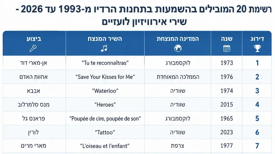 רשימת שירי האירוויזיון המושמעים ביותר ברדיו בישראל רשימת שירי האירוויזיון המושמעים ביותר ברדיו בישראל