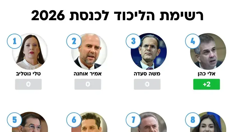 רשימת הליכוד לכנסת 2026 רשימת הליכוד לכנסת 2026