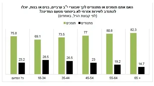 מחקר של אוניברסיטת תל אביב - התנדבות לשירות אזרחי לא-ביטחוני מחקר של אוניברסיטת תל אביב - התנדבות לשירות אזרחי לא-ביטחוני