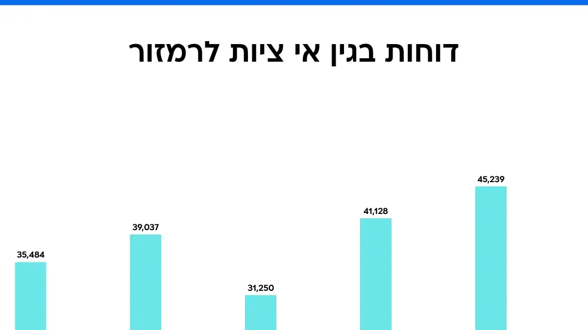 גרף דוחות בגין אי ציות לרמזור - ניתן באופן ידני או ע"י מצלמה
14/05/2026 גרף דוחות בגין אי ציות לרמזור - ניתן באופן ידני או ע"י מצלמה
14/05/2026