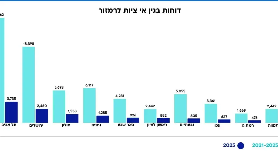 דוחות בגין אי ציות לרמזור - הערים המובילות לאורך השנים
14/05/2026 דוחות בגין אי ציות לרמזור - הערים המובילות לאורך השנים
14/05/2026
