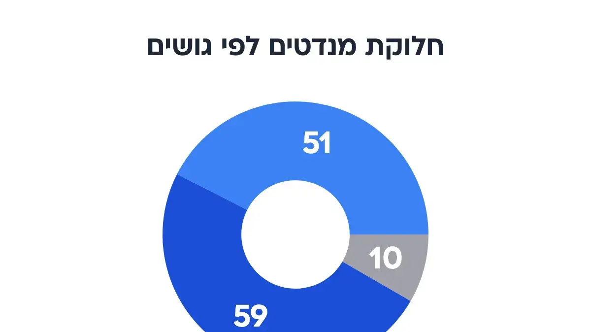 חלוקת מנדטים לפי גושים 21.5.26 חלוקת מנדטים לפי גושים 21.5.26