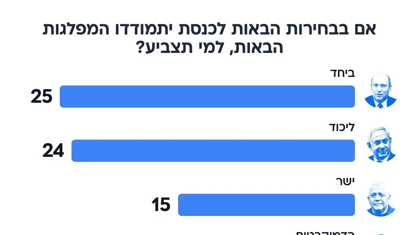סקר בחירות מעריב 21.5.26 סקר בחירות מעריב 21.5.26