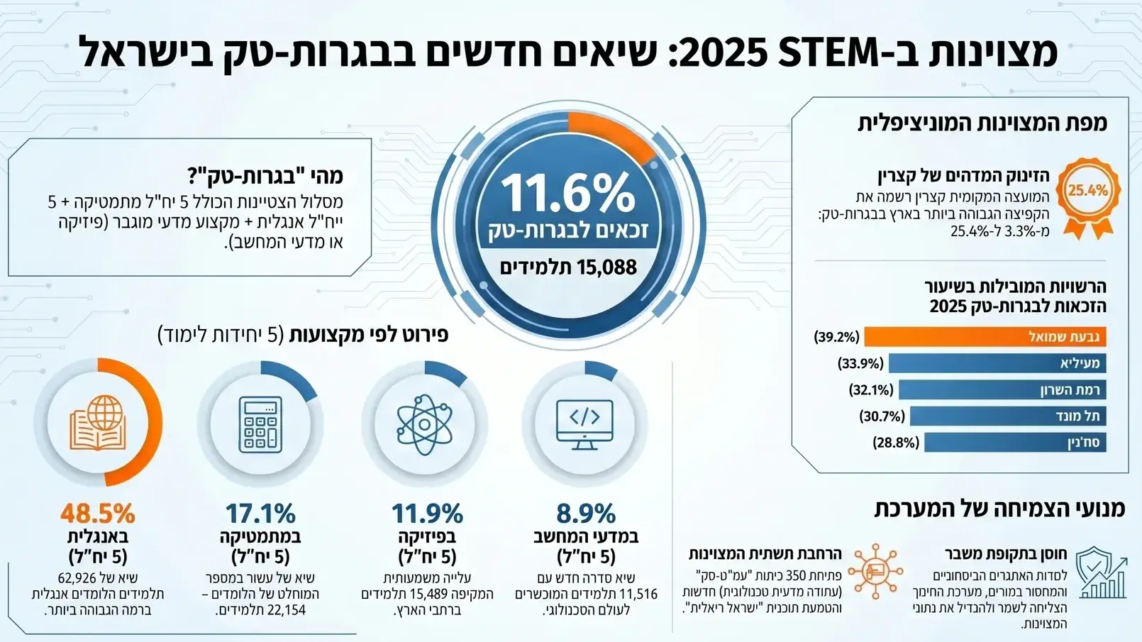 אינפוגרפיקה - נתוני בגרות-טק בישראל 2025 אינפוגרפיקה - נתוני בגרות-טק בישראל 2025