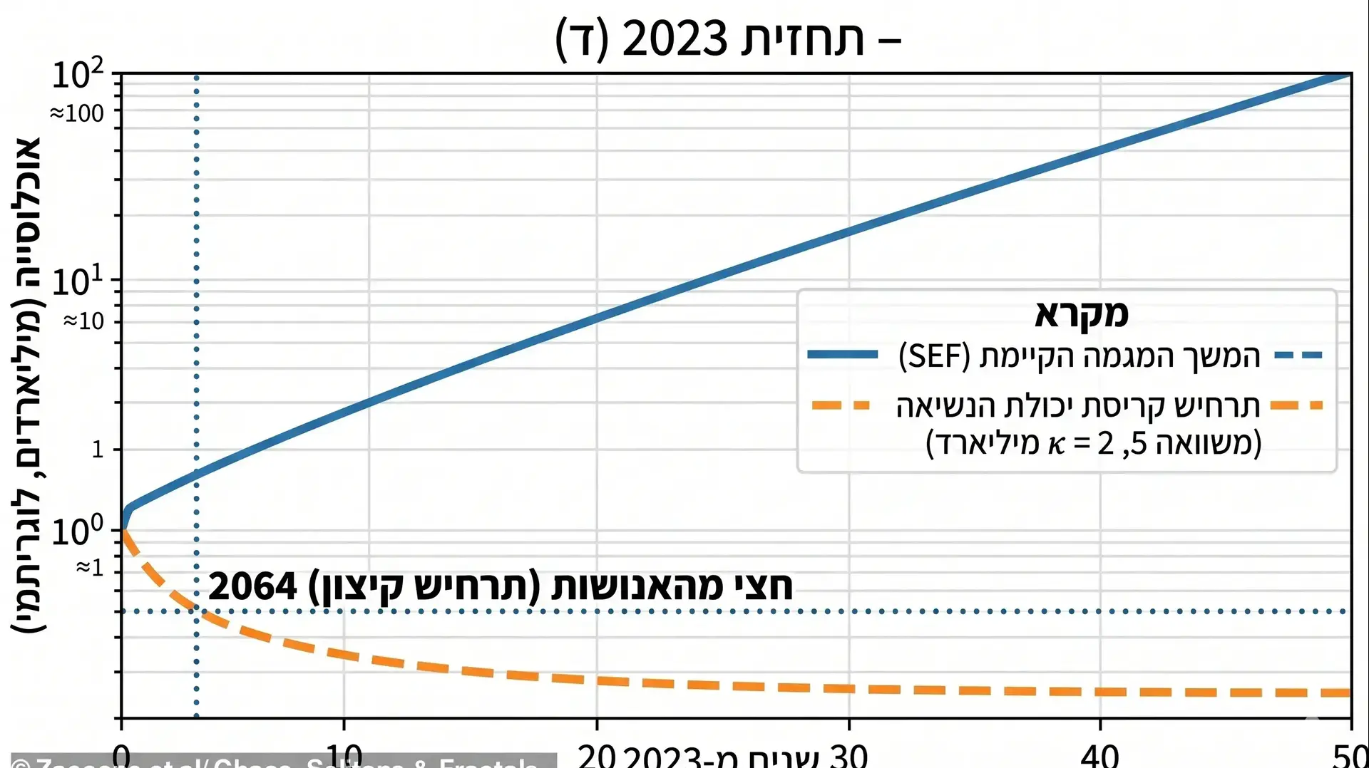 המודל מנבא תרחיש קיצון של ירידה עולמית מהירה בו האנושות עלולה להצטמצם בחצי סביב שנת 2064 המודל מנבא תרחיש קיצון של ירידה עולמית מהירה בו האנושות עלולה להצטמצם בחצי סביב שנת 2064