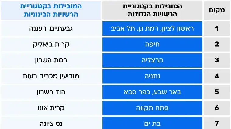 המובילות במדד הגאווה ברשויות המקומיות של האגודה למען הלהט"ב המובילות במדד הגאווה ברשויות המקומיות של האגודה למען הלהט"ב