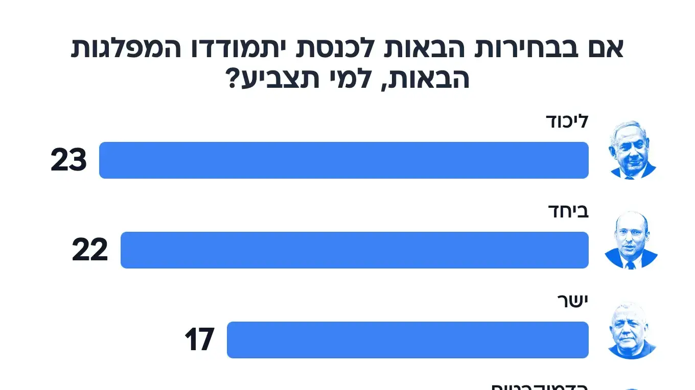 סקר מעריב - מנדטים סקר מעריב - מנדטים