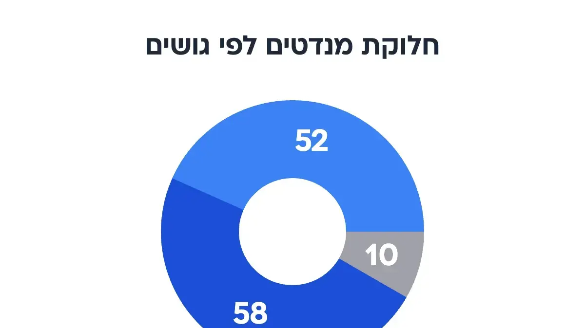 סקר מעריב - מפת גושים סקר מעריב - מפת גושים