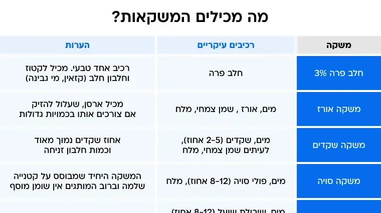מה מכילים משקאות החלב?
