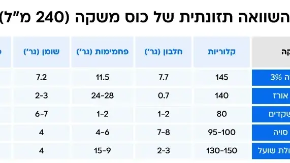 השוואה תזונתית של כוס משקה