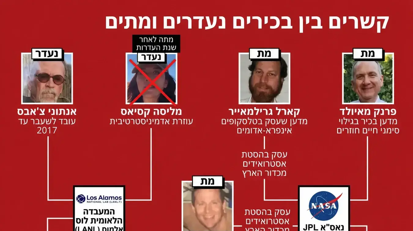 רשימת מדענים וחוקרי העב"מים שנעלמו - והקשרים ביניהם רשימת מדענים וחוקרי העב"מים שנעלמו - והקשרים ביניהם