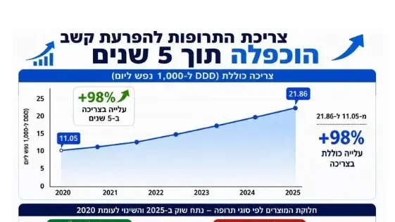 זינוק בצריכת תרופות קשב וריכוז זינוק בצריכת תרופות קשב וריכוז