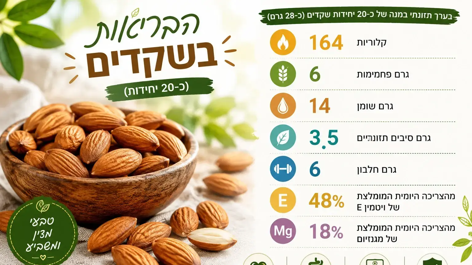 הערכים התזונתיים של שקדים הערכים התזונתיים של שקדים