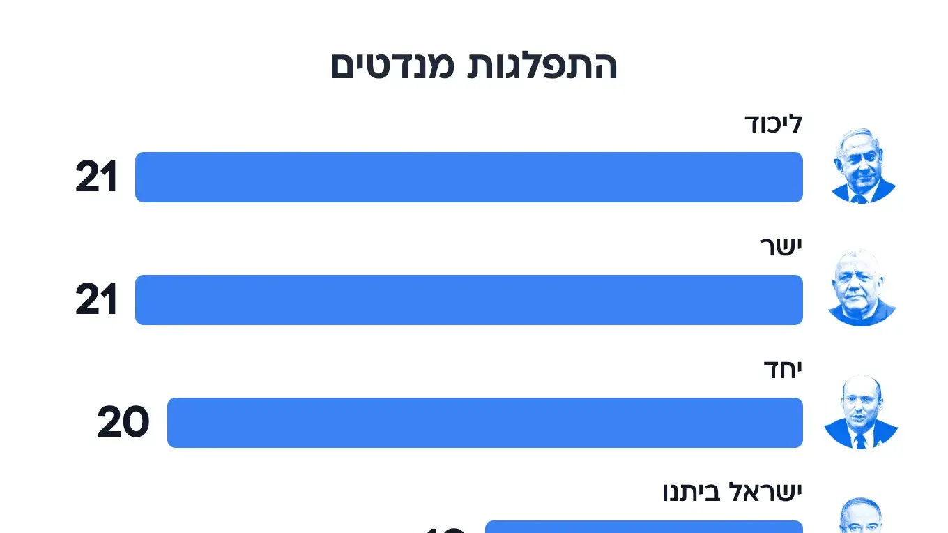 סקר מנדטים מעריב - חלוקה לפי מפלגות סקר מנדטים מעריב - חלוקה לפי מפלגות