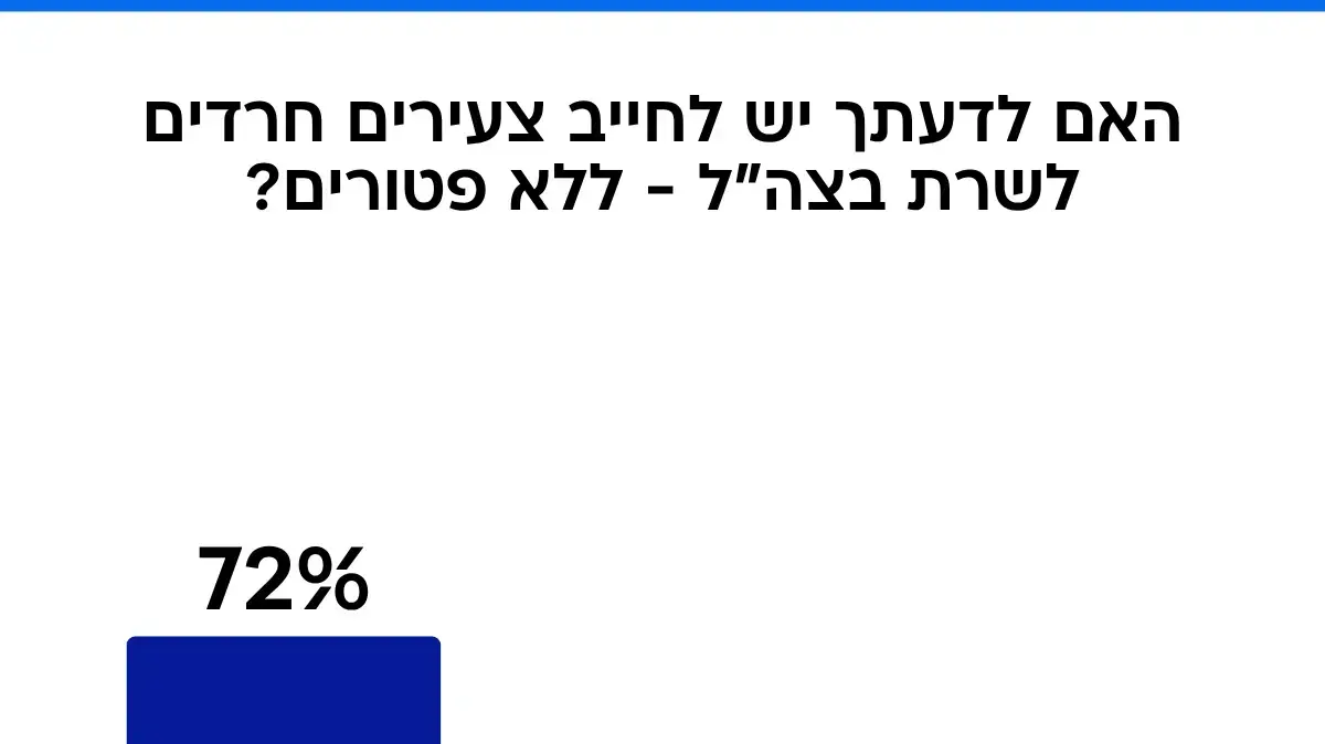 תוצאות שאלון וואלה לפני הבחירות תוצאות שאלון וואלה לפני הבחירות