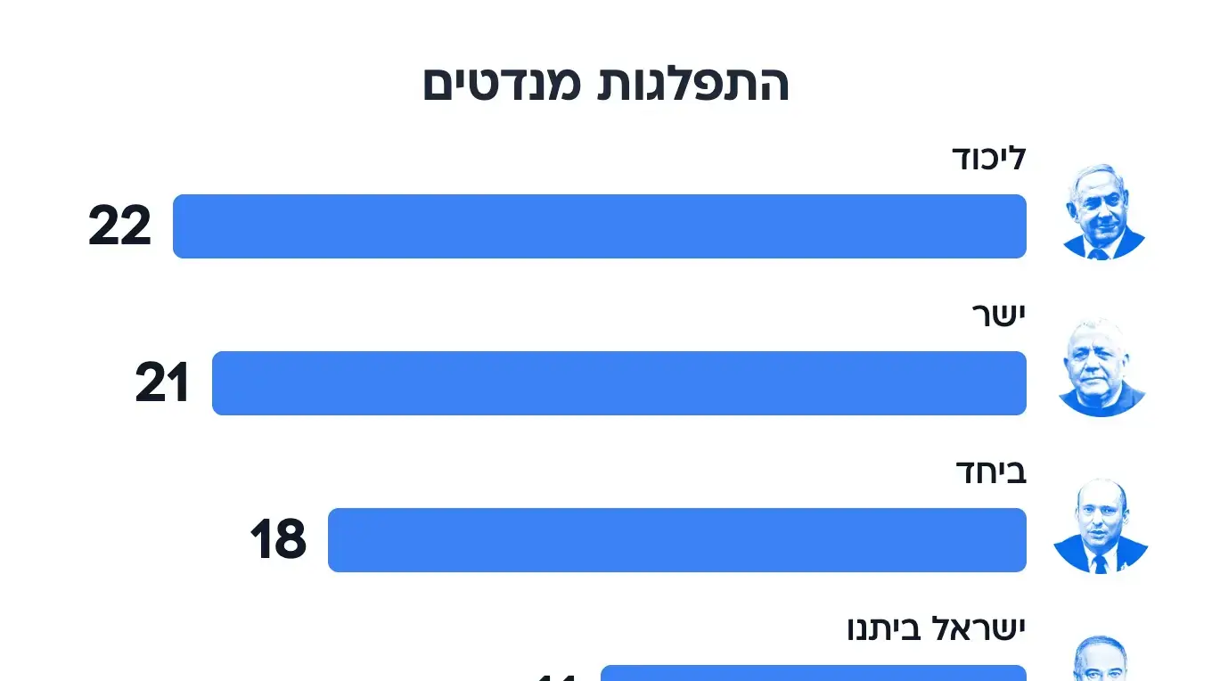 סקר מעריב, מנדטים סקר מעריב, מנדטים