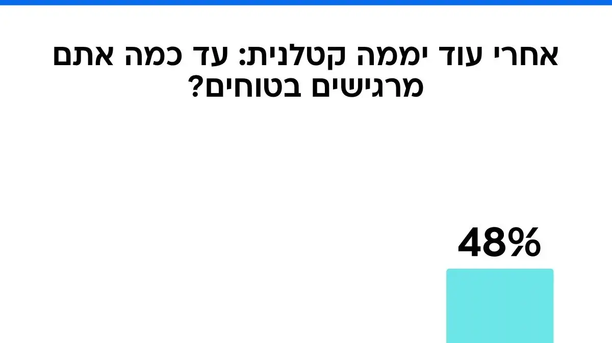 תשובות גולשי וואלה
אחרי עוד יממה קטלנית: עד כמה אתם מרגישים בטוחים? תשובות גולשי וואלה
אחרי עוד יממה קטלנית: עד כמה אתם מרגישים בטוחים?