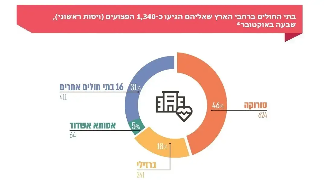 דוח מבקר המדינה: השיקום הרפואי של פצועי מלחמת חרבות ברזל, היבטים בפיקוח ובשמירה על שלום הפעוטות במעונותועל פינוי הפצועים ב-7.10 דוח מבקר המדינה: השיקום הרפואי של פצועי מלחמת חרבות ברזל, היבטים בפיקוח ובשמירה על שלום הפעוטות במעונותועל פינוי הפצועים ב-7.10