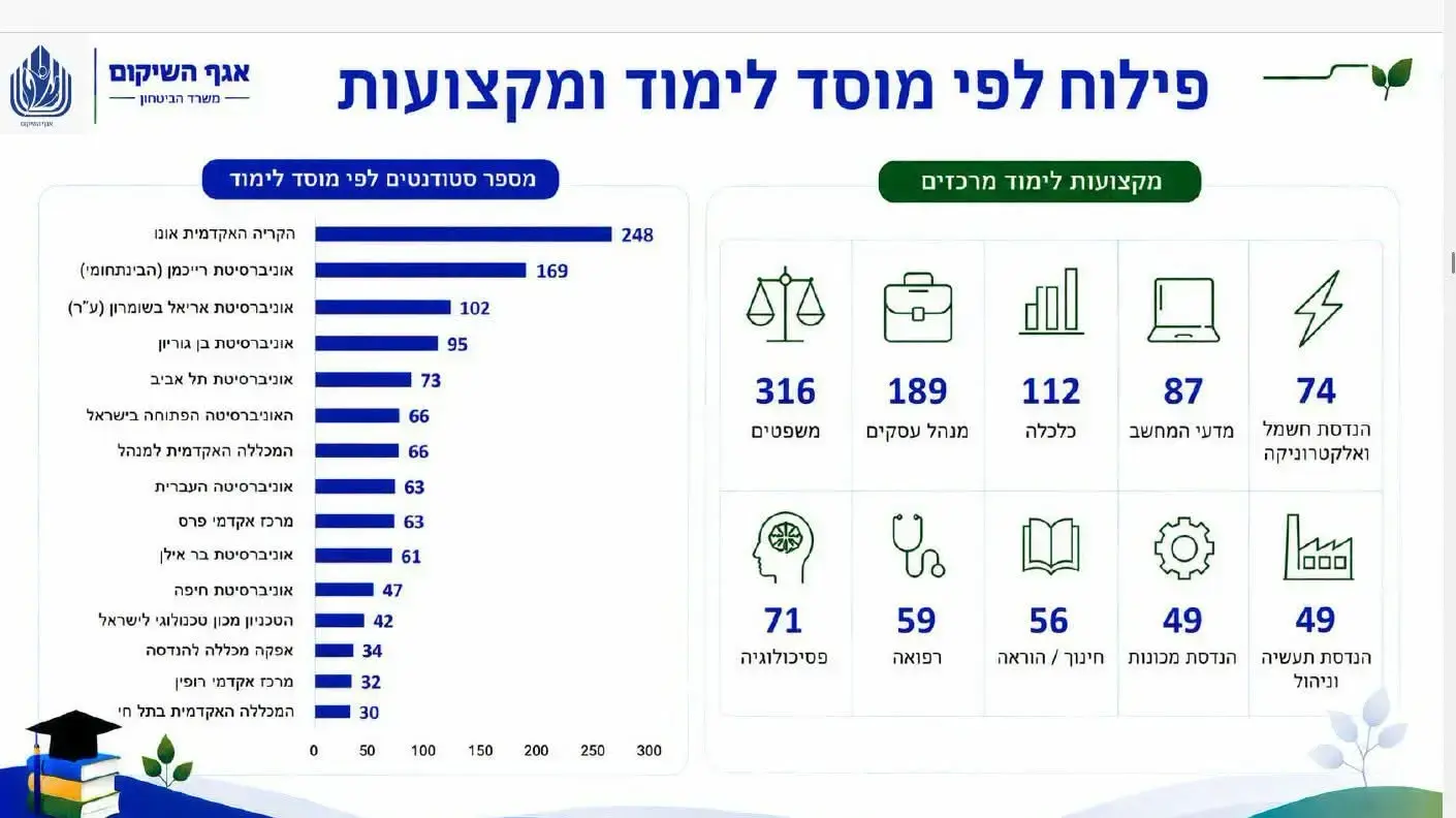 נכי צה"ל הלומדים במוסדות אקדמיה נכי צה"ל הלומדים במוסדות אקדמיה