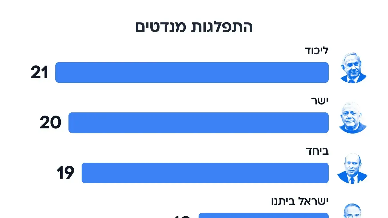 סקר מעריב סקר מעריב