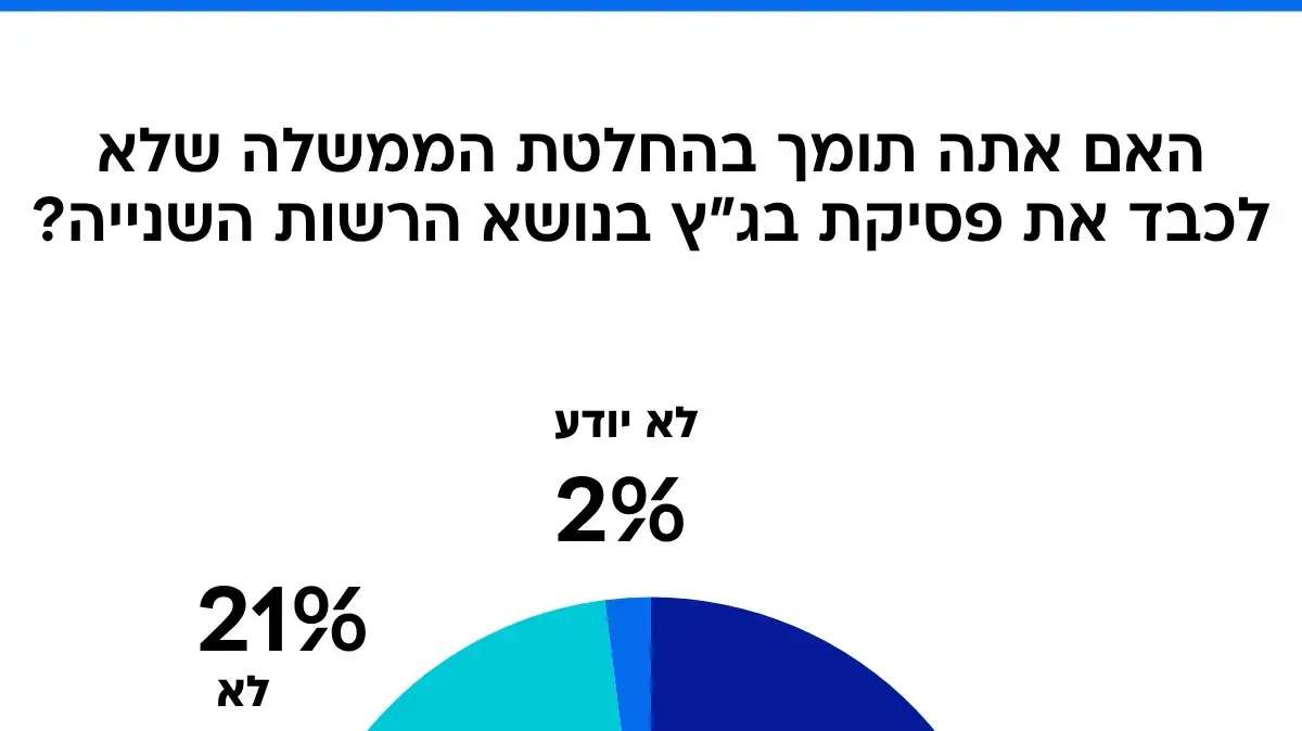 סקר: האם אתה תומך בהחלטת הממשלה שלא לכבד את פסיקת בג"ץ בנושא הרשות השנייה סקר: האם אתה תומך בהחלטת הממשלה שלא לכבד את פסיקת בג"ץ בנושא הרשות השנייה
