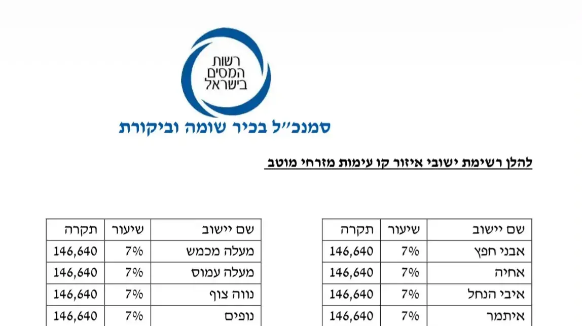 רשימת 64 היישובים ביהודה ושומרון הזכאים להטבות מס רשימת 64 היישובים ביהודה ושומרון הזכאים להטבות מס
