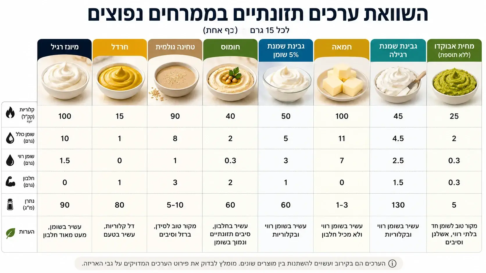 מיונז מול ממרחים אחרים מיונז מול ממרחים אחרים